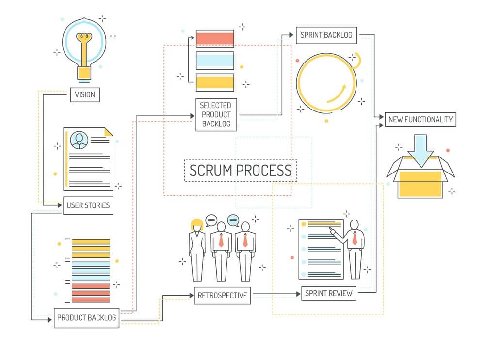 scrum planning process agile methodology to vector 21280172